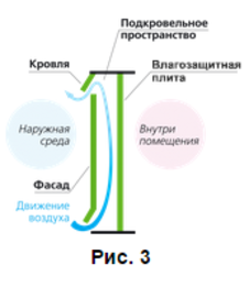 Монтаж ветрозащитной плиты Стейко Монтаж ветрозащитной плиты Стейко