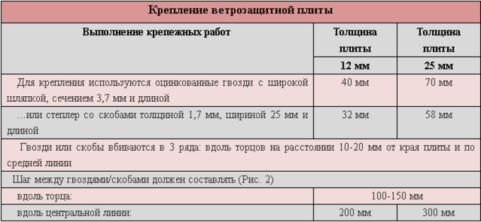 Крепление ветрозащитной плиты Изоплат Крепление ветрозащитной плиты Изоплат